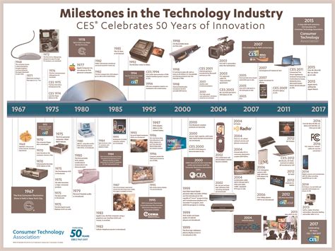 technology timeline 1970 to present.